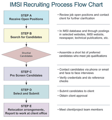 IMSI Org chart